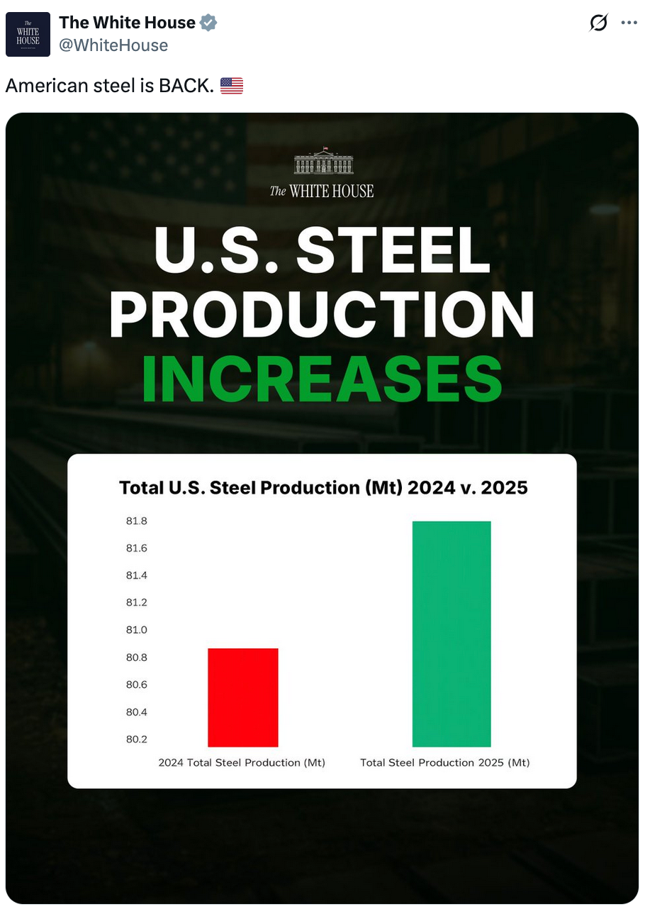 Misuse of chart axes