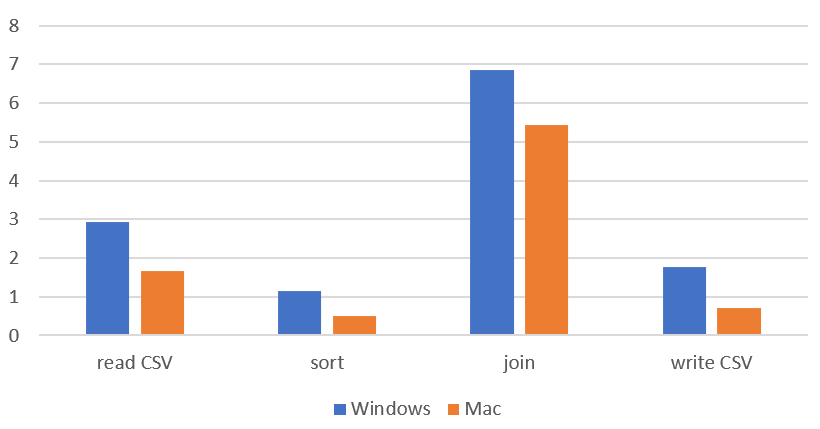 Easy Data Transform Windows vs Mac benchmark