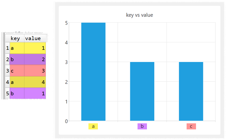 Chart duplicate values