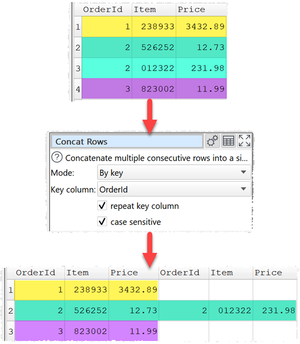 Concatenate rows by key id