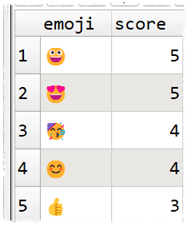 Emoji sentiment scoring
