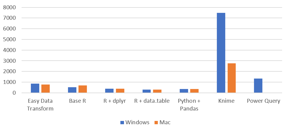 R, Python + Pandas, Knime and Easy Data Transform memory usage benchmark