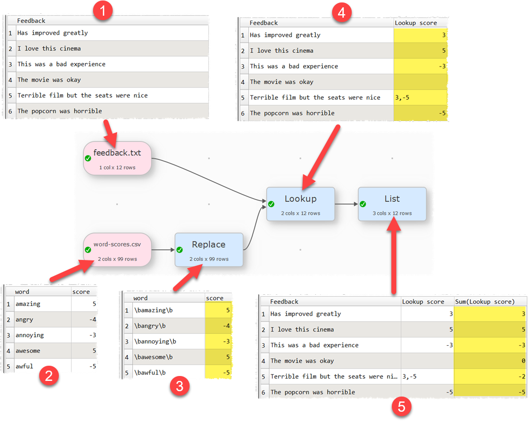 Sentiment analysis workflow