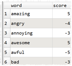 Sentiment scoring table