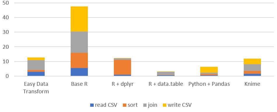 Windows R, Python + Pandas, Knime and Easy Data Transform benchmark