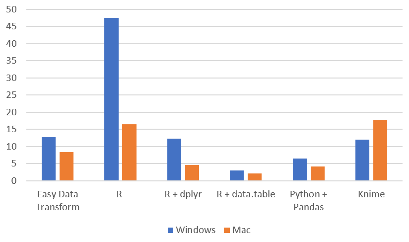 Windows vs Mac data wrangling benchmark