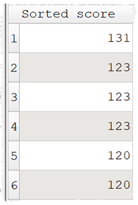 Sorted scores example