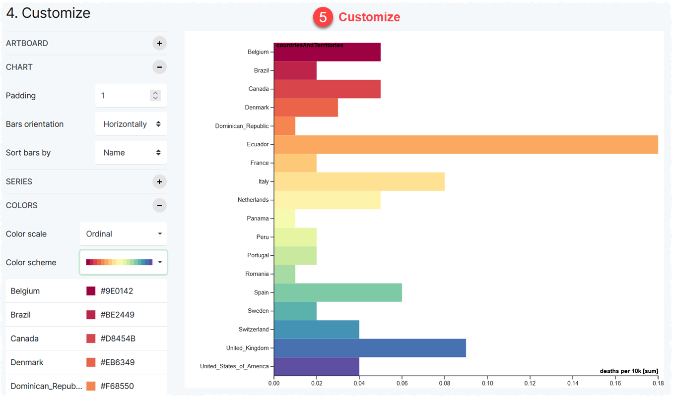 Visualizing data in a bar graph.