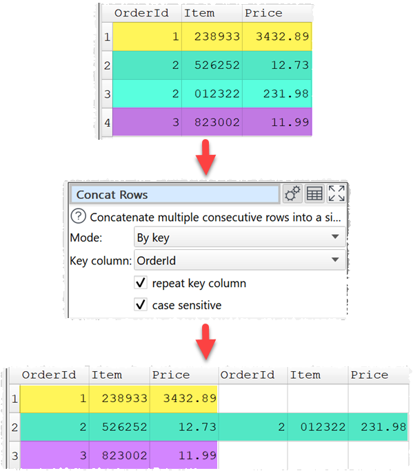 Concatenate rows by key column