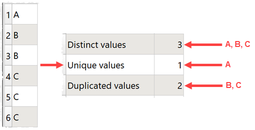 distinct-duplicated-unique