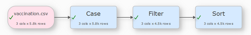 data transform pipeline