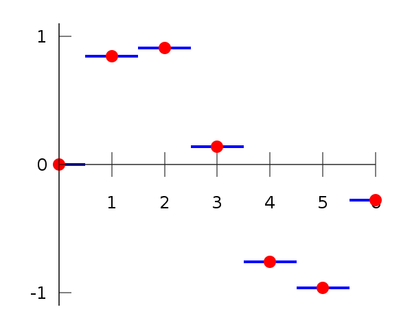 piecewise-interpolation