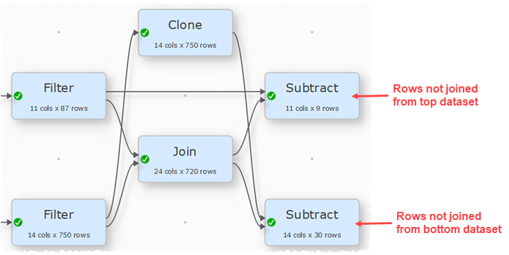 Join subtract