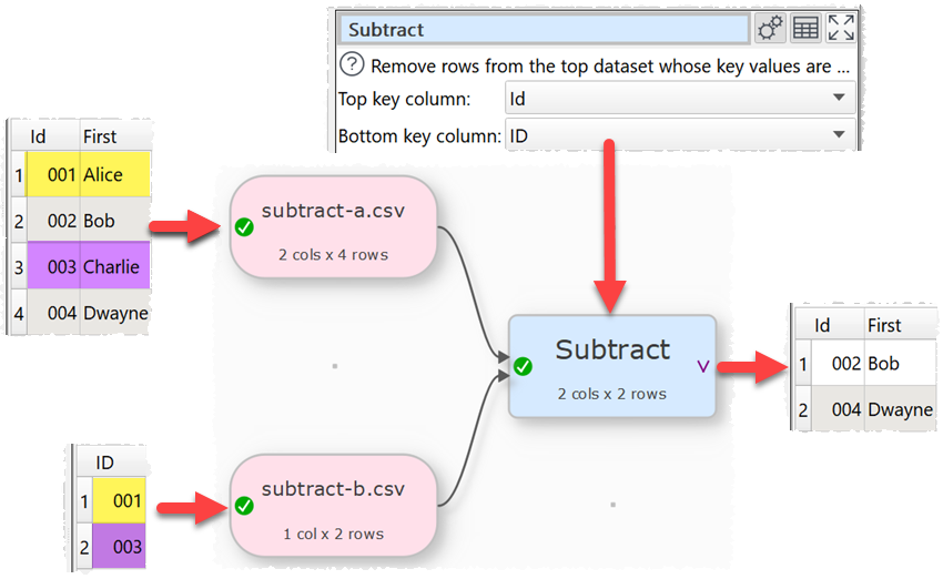 how to subtract rows from a dataset with ids in another dataset example