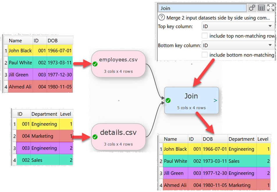 how to join 2 datasets uisng a unique id example