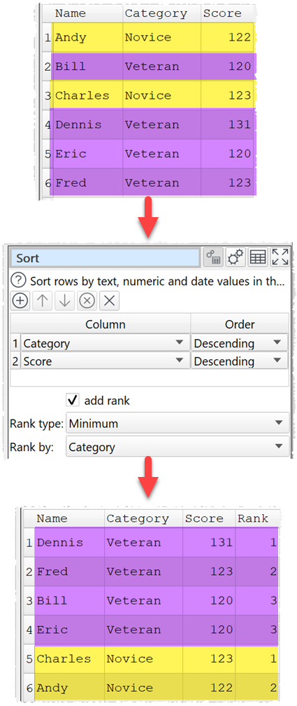 Sort table with ranking by category Sort table with ranking by category