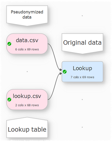 Recovering pseudonymised data