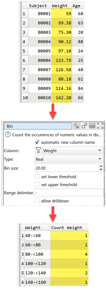 Counting real weight values into discrete bins. Counting real weight values into discrete bins.