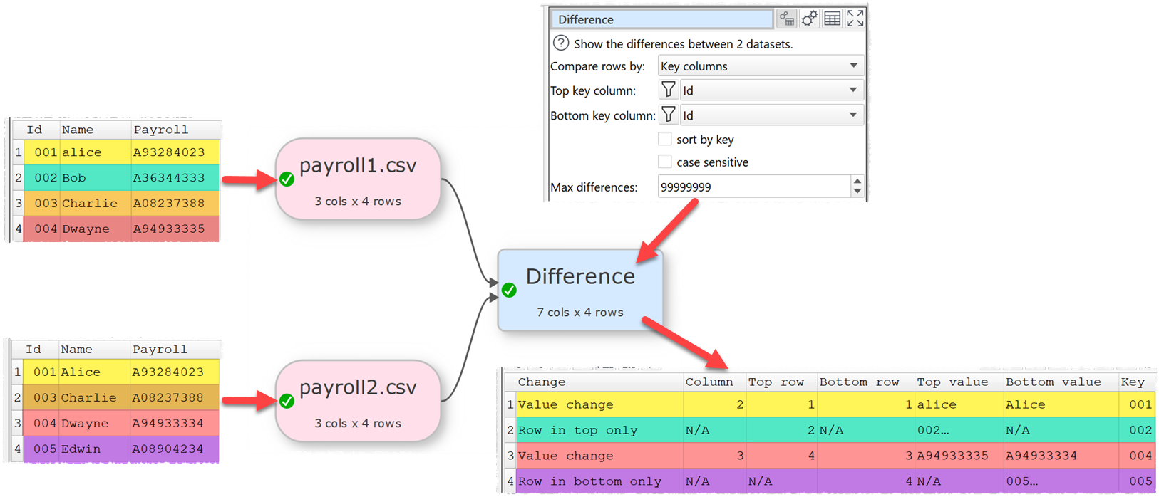 Output the difference between 2 datasets using a key column. Output the difference between 2 datasets using a key column.