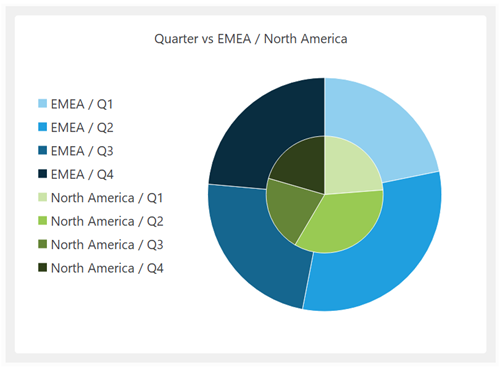 Example pie chart