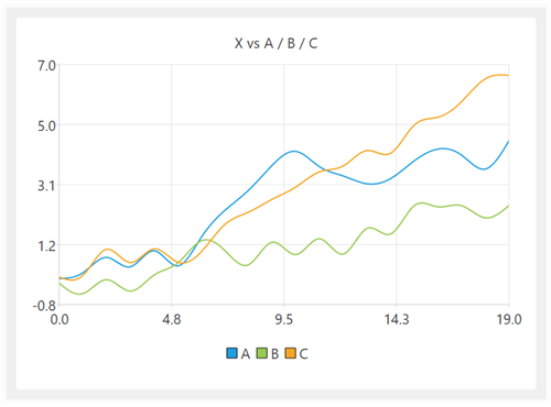 Smooth line chart