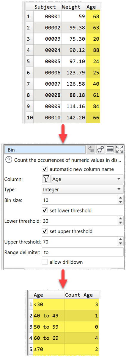 Counting integer age values into discrete bins with upper and lower thresholds.
