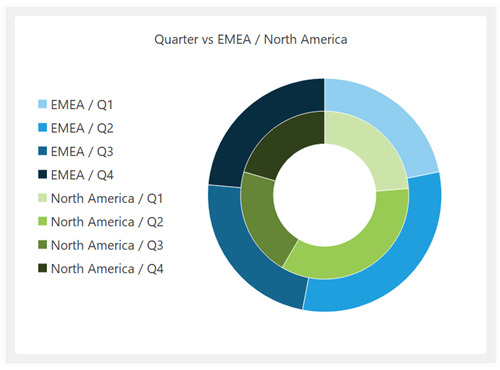 Example donut chart