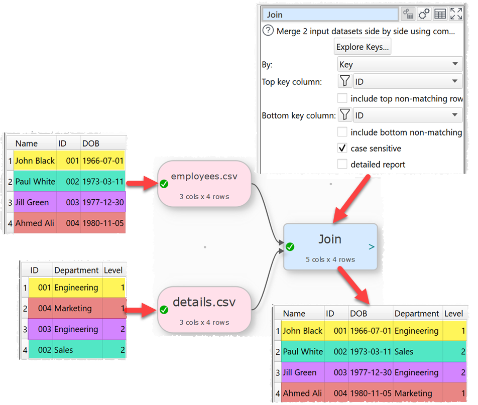 how to join 2 datasets uisng a unique id example