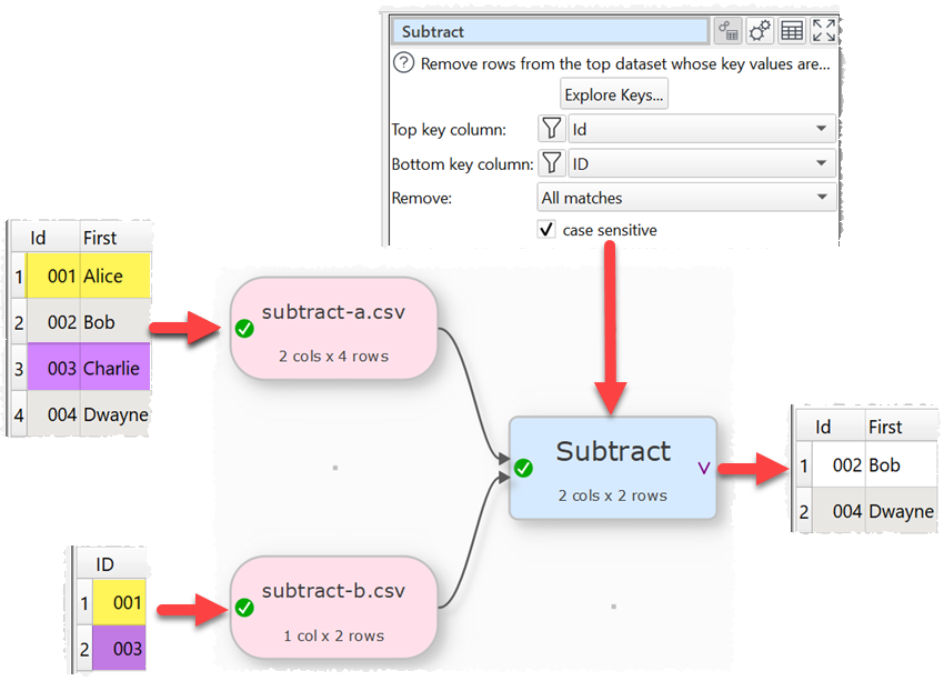 how to subtract rows from a dataset with ids in another dataset example