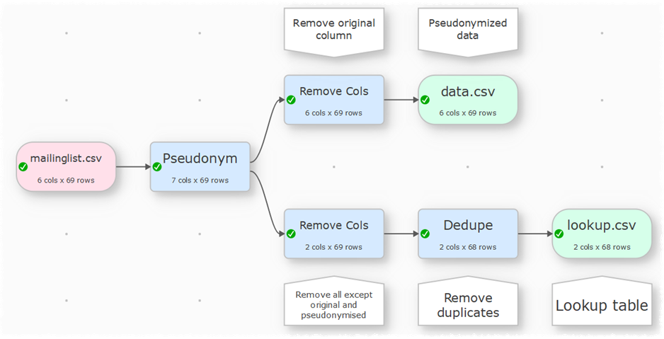 Pseudonymizing data