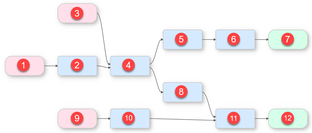Example processing sequence