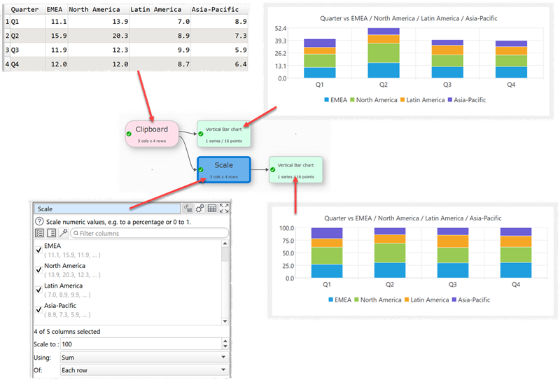 Plot a bar chart with total values scaled to 100%