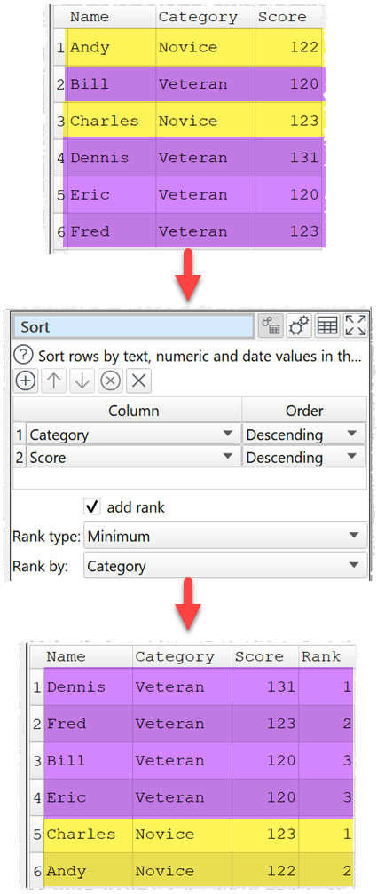 Sort table with ranking by category